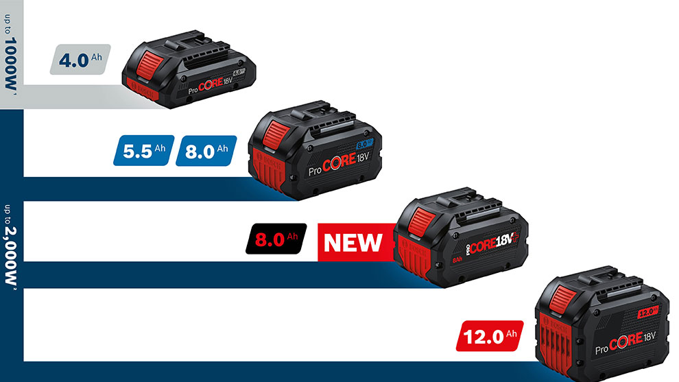 Battery runtime Various Bosch ProCORE 18V batteries arranged in black and red.