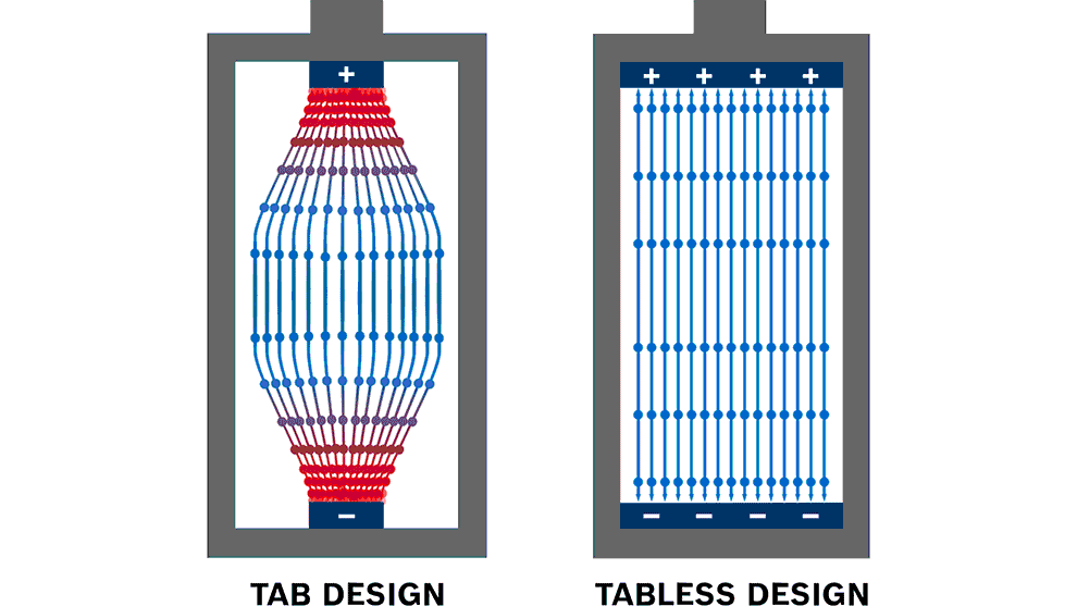Technical graphic The diagram shows tab and tabless design of batteries.